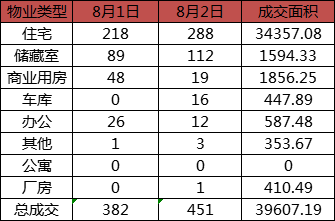 每日成交：8月2日济南商品房共成交451套