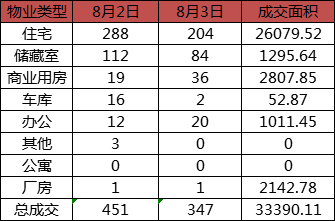 每日成交：8月3日济南商品房共成交347套