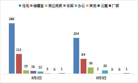 每日成交：8月3日济南商品房共成交347套