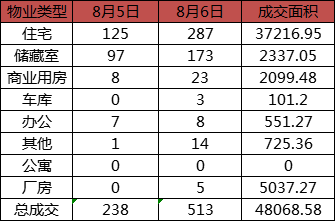 每日成交：8月6日济南商品房共成交513套