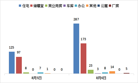 每日成交：8月6日济南商品房共成交513套