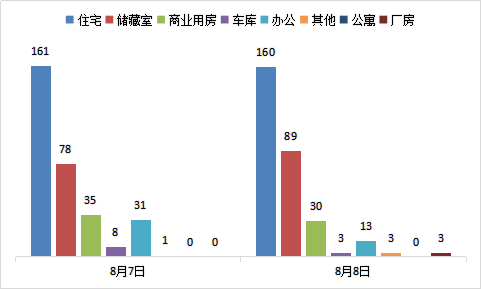 每日成交：8月8日济南商品房共成交301套