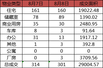 每日成交：8月8日济南商品房共成交301套