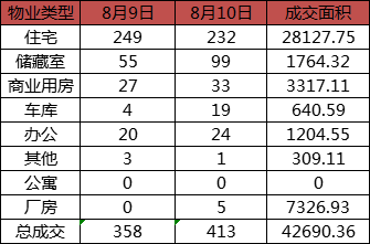 每日成交：8月10日济南商品房共成交413套