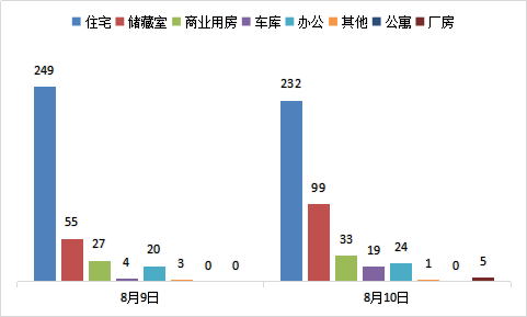 每日成交：8月10日济南商品房共成交413套