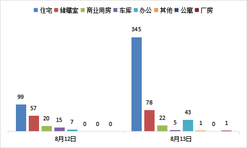 每日成交：8月13日济南商品房共成交495套