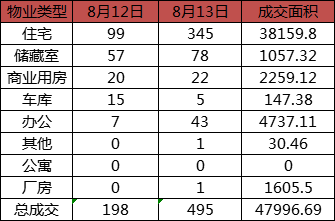 每日成交：8月13日济南商品房共成交495套