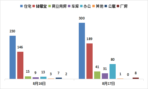 每日成交：8月17日济南商品房共成交650套