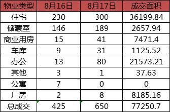 每日成交：8月17日济南商品房共成交650套