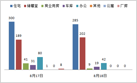 每日成交：8月18日济南商品房共成交557套