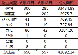 每日成交：8月18日济南商品房共成交557套