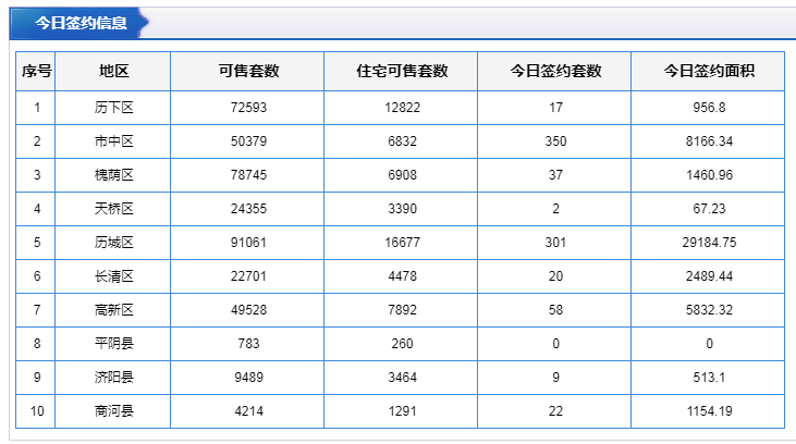 每日成交：8月18日济南商品房共成交557套