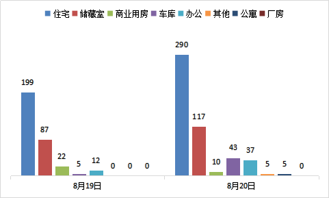 每日成交：8月20日济南商品房共成交507套