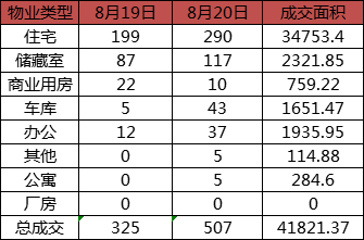 每日成交：8月20日济南商品房共成交507套