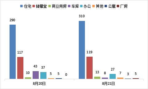 每日成交：8月21日济南商品房共成交492套