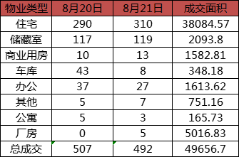 每日成交：8月21日济南商品房共成交492套