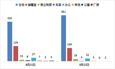 每日成交：8月22日济南商品房共成交515套