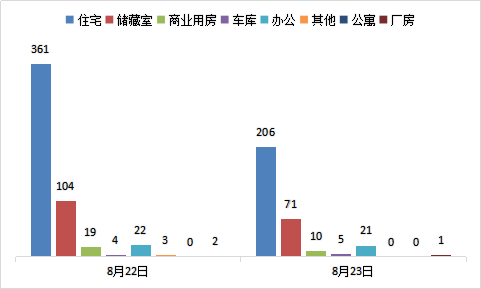 每日成交：8月23日济南商品房共成交314套