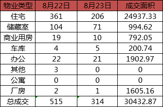 每日成交：8月23日济南商品房共成交314套