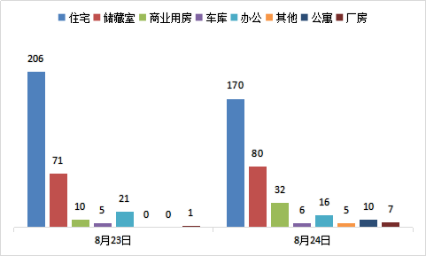 每日成交：8月24日济南商品房共成交326套