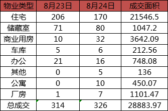 每日成交：8月24日济南商品房共成交326套