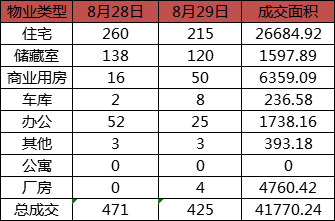 每日成交：8月29日济南商品房共成交425套