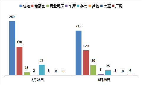 每日成交：8月29日济南商品房共成交425套