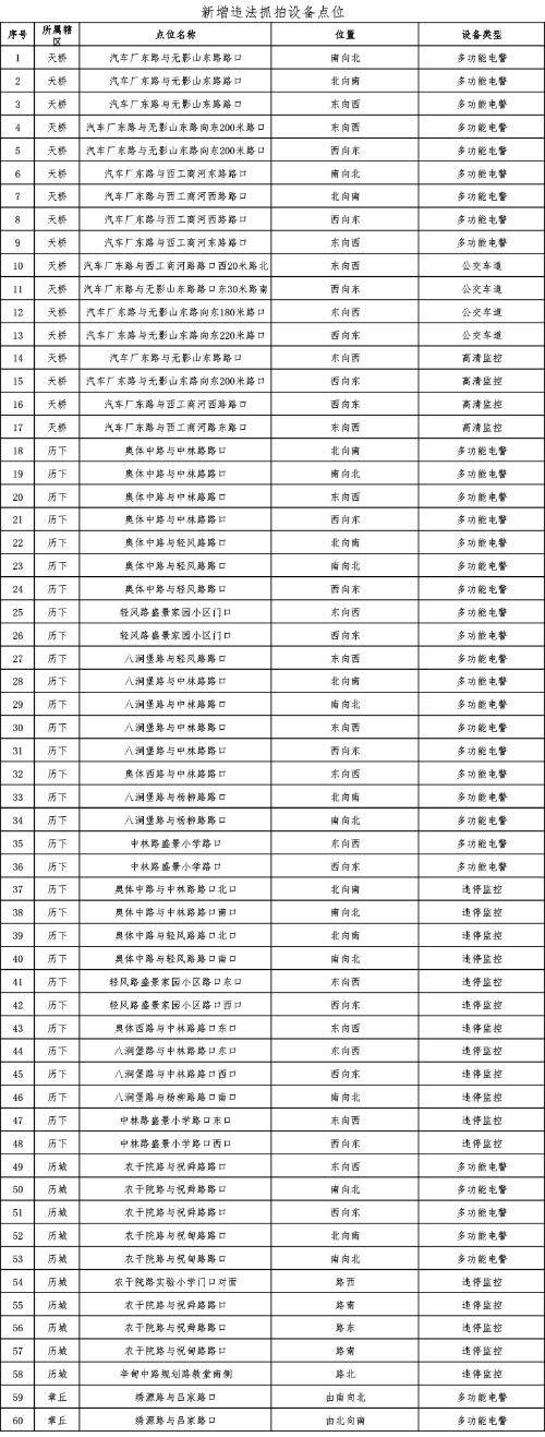 济南新增60处抓拍点