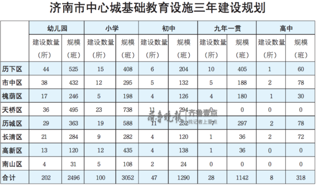 济南中心城新建385所学校