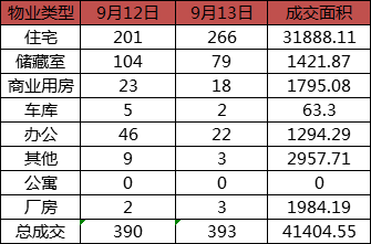 每日成交：9月13日济南商品房共成交393套