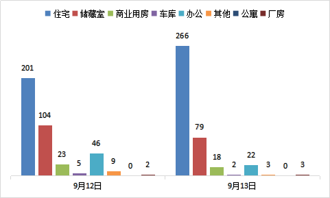 每日成交：9月13日济南商品房共成交393套