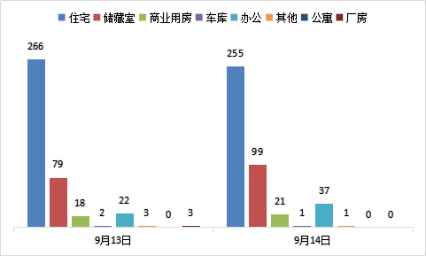 每日成交：9月14日济南商品房共成交414套