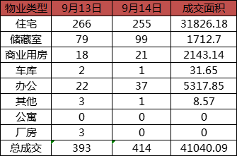 每日成交：9月14日济南商品房共成交414套