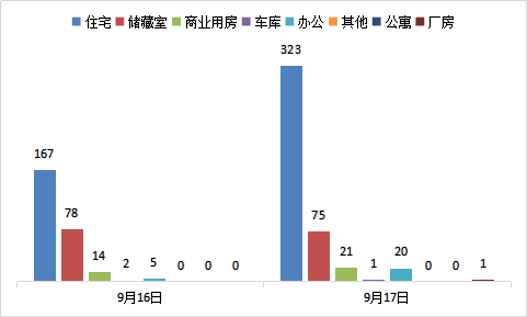 每日成交：9月16日济南商品房共成交441套