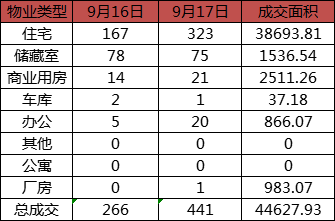 每日成交：9月16日济南商品房共成交441套