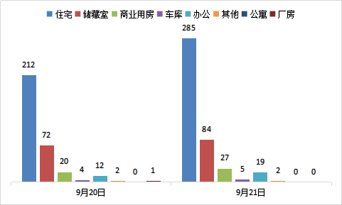 每日成交：9月21日济南商品房共成交422套