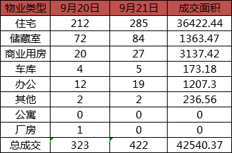 每日成交：9月21日济南商品房共成交422套