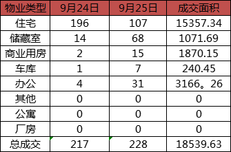 每日成交：9月25日济南商品房共成交228套