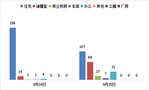 每日成交：9月25日济南商品房共成交228套