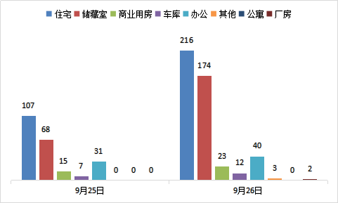 每日成交：9月26日济南商品房共成交470套