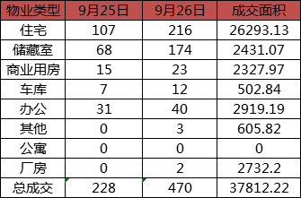 每日成交：9月26日济南商品房共成交470套