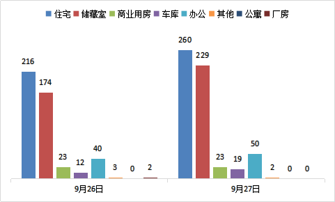 每日成交：9月27日济南商品房共成交583套