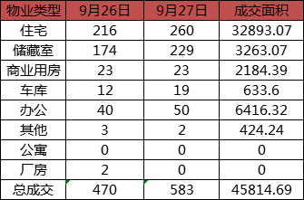 每日成交：9月27日济南商品房共成交583套