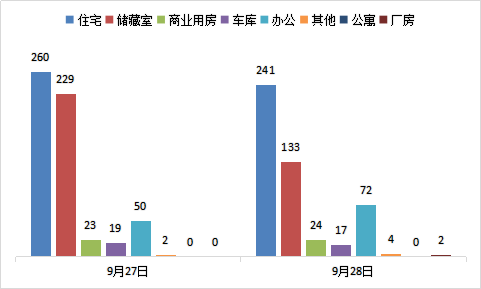 每日成交：9月28日济南商品房共成交493套