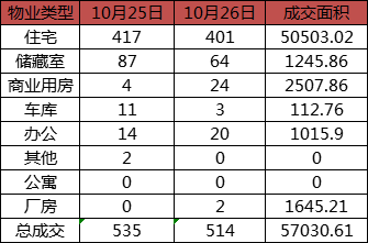 每日成交：10月26日济南商品房共成交514套