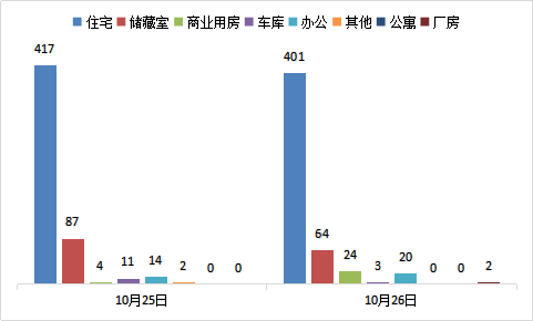 每日成交：10月26日济南商品房共成交514套