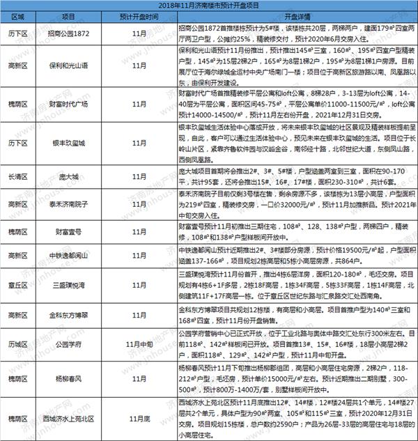 11月济南楼市开盘预告：13盘将开 9个纯新盘