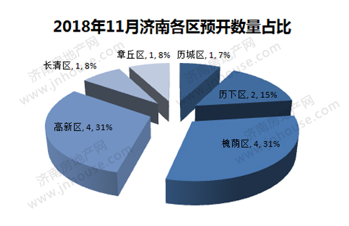 11月济南楼市开盘预告：13盘将开 9个纯新盘