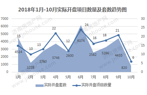 11月济南楼市开盘预告：13盘将开 9个纯新盘