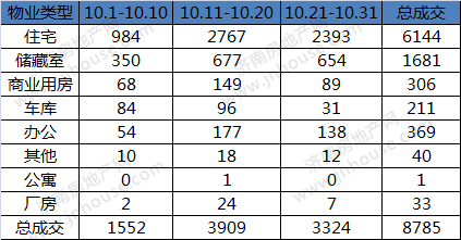 2018年10月济南市商品房共网签8785套